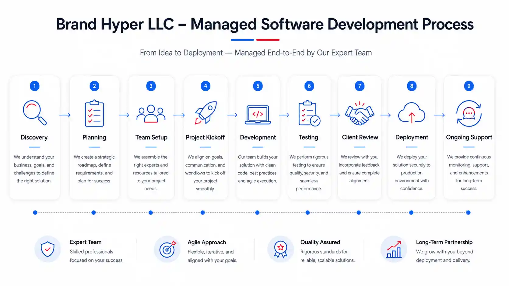 brand hyper process